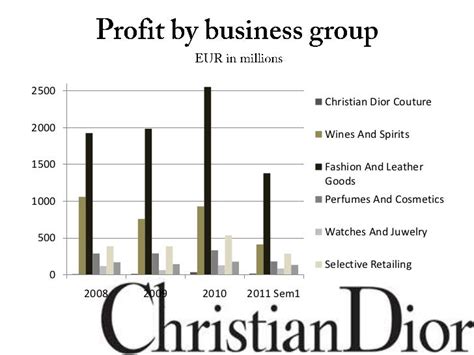 christian dior se shareholders|Dior financial statements.